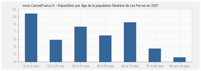 Répartition par âge de la population féminine de Les Ferres en 2007